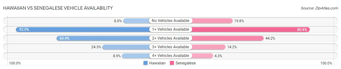 Hawaiian vs Senegalese Vehicle Availability