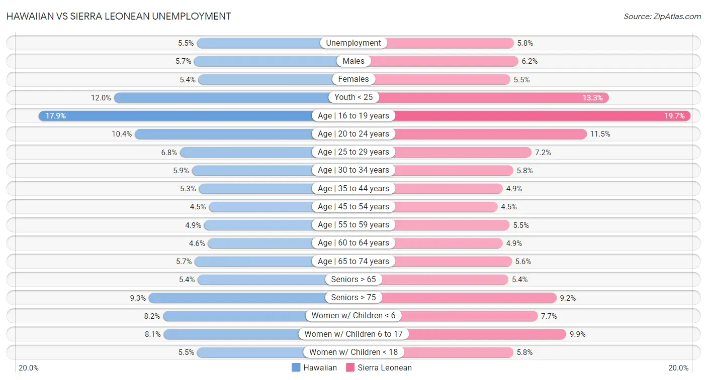 Hawaiian vs Sierra Leonean Unemployment