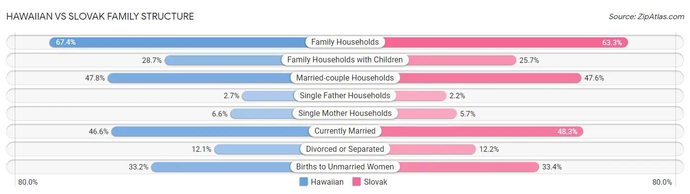 Hawaiian vs Slovak Family Structure