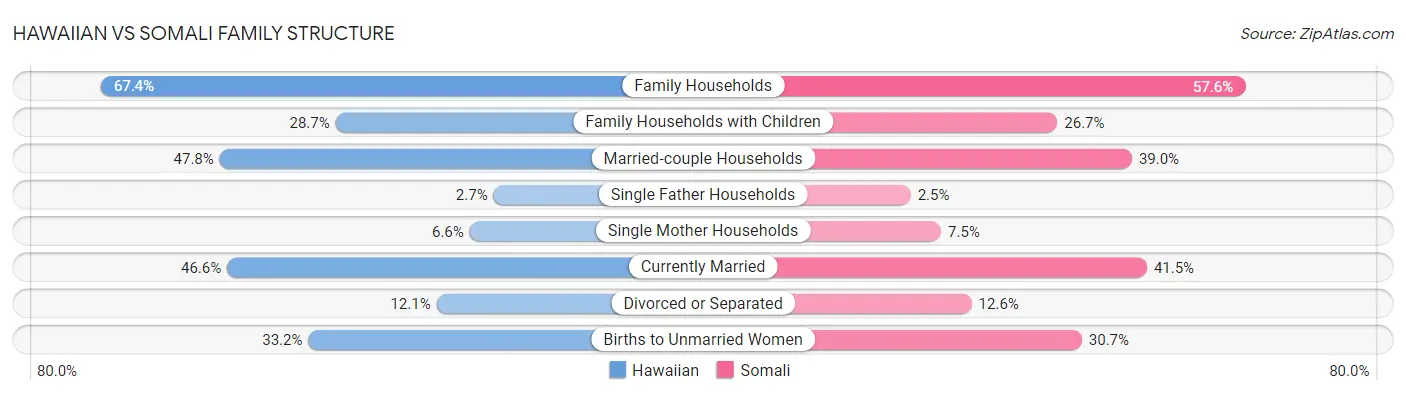 Hawaiian vs Somali Family Structure