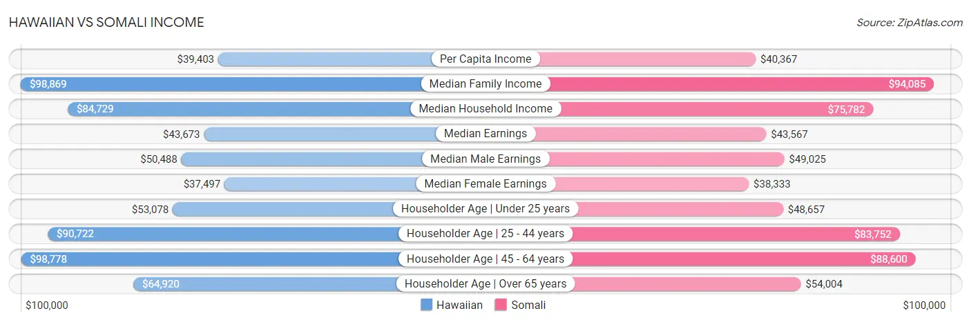 Hawaiian vs Somali Income