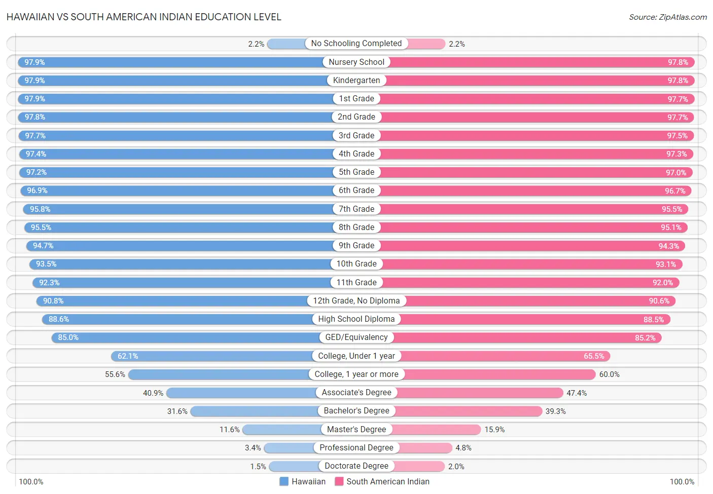 Hawaiian vs South American Indian Education Level