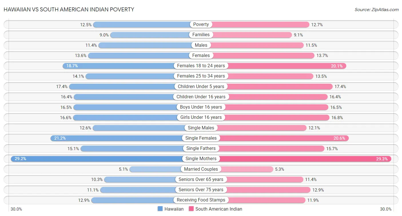 Hawaiian vs South American Indian Poverty