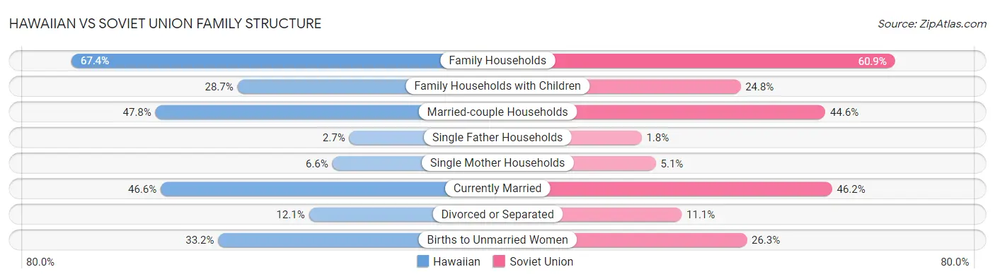 Hawaiian vs Soviet Union Family Structure