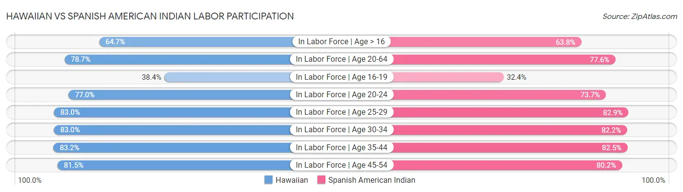 Hawaiian vs Spanish American Indian Labor Participation