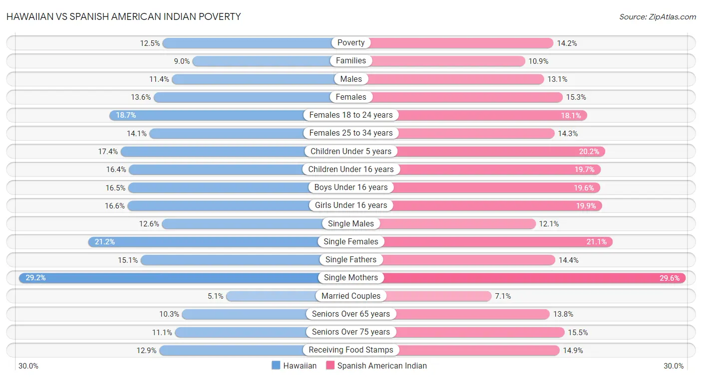 Hawaiian vs Spanish American Indian Poverty