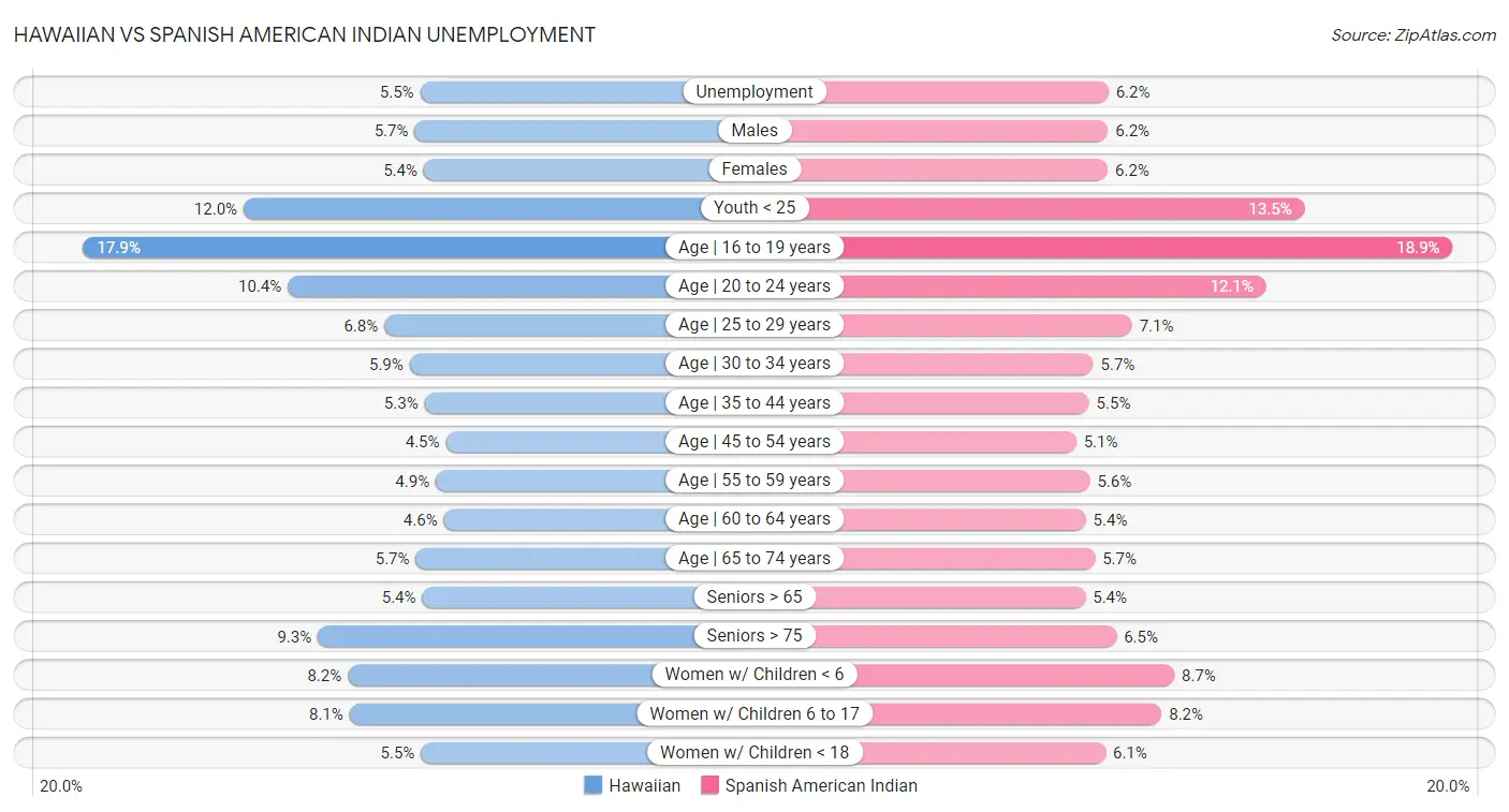 Hawaiian vs Spanish American Indian Unemployment