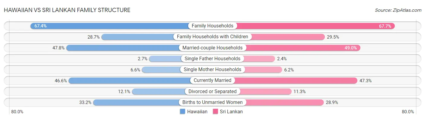 Hawaiian vs Sri Lankan Family Structure