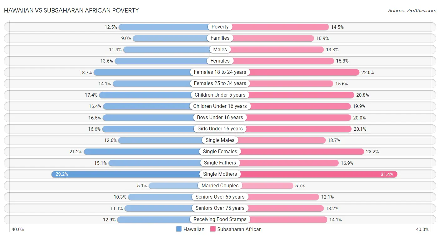 Hawaiian vs Subsaharan African Poverty