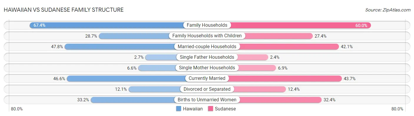 Hawaiian vs Sudanese Family Structure