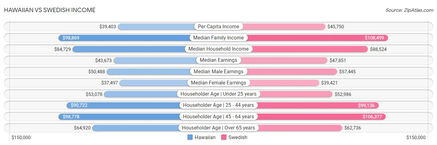 Hawaiian vs Swedish Income