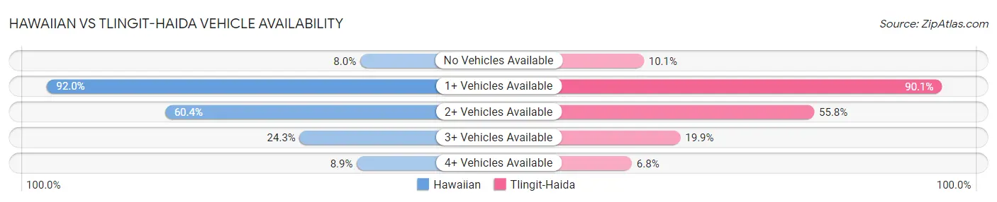 Hawaiian vs Tlingit-Haida Vehicle Availability