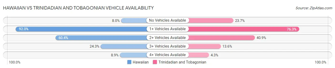 Hawaiian vs Trinidadian and Tobagonian Vehicle Availability