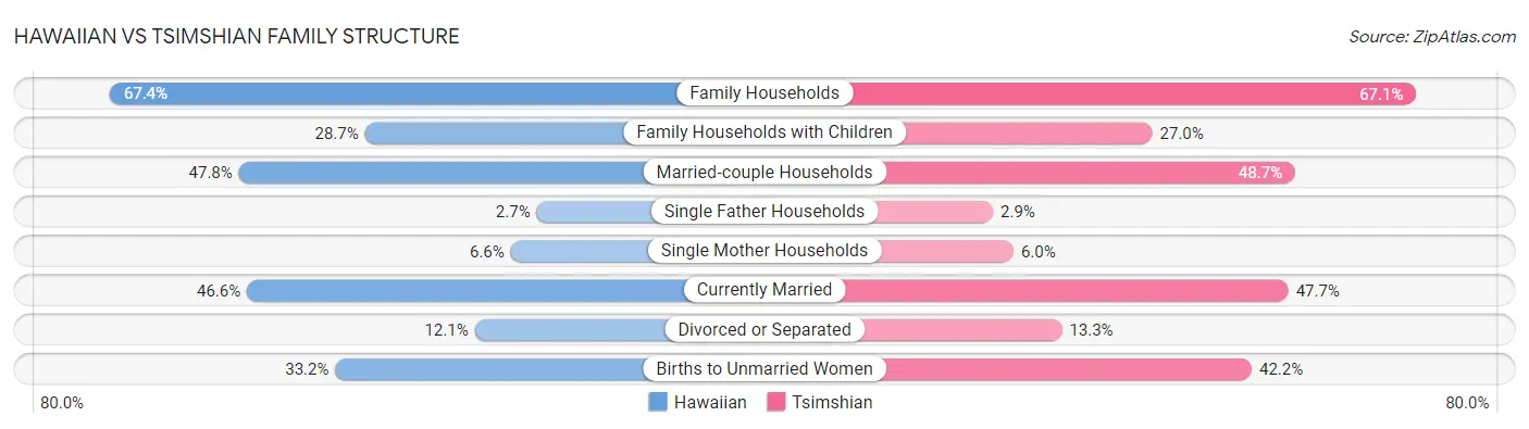 Hawaiian vs Tsimshian Family Structure