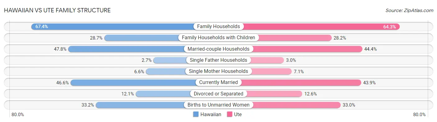 Hawaiian vs Ute Family Structure