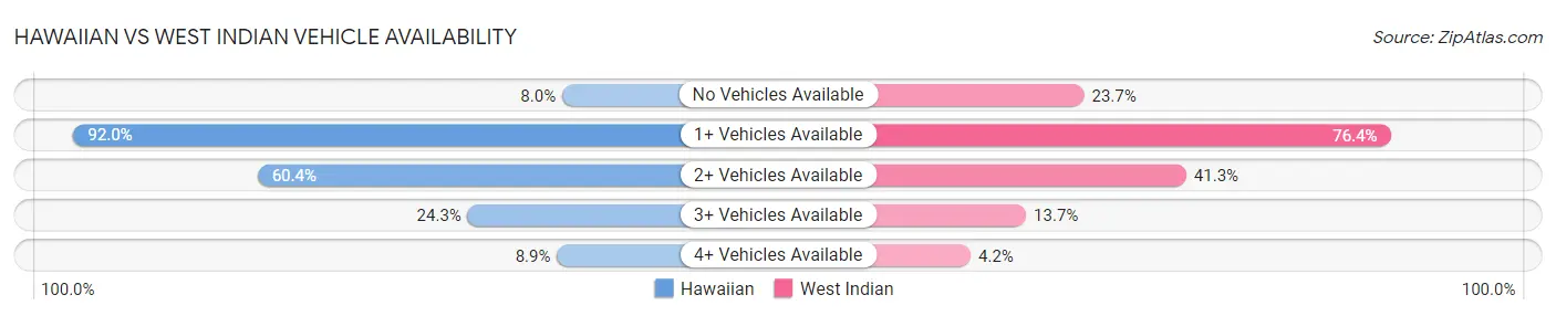 Hawaiian vs West Indian Vehicle Availability
