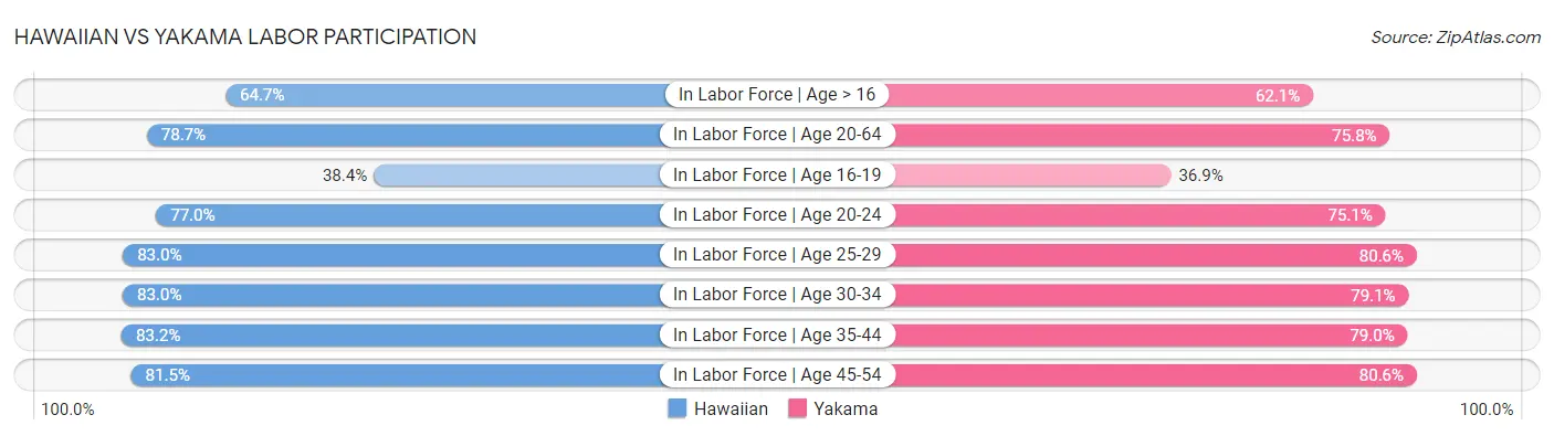 Hawaiian vs Yakama Labor Participation