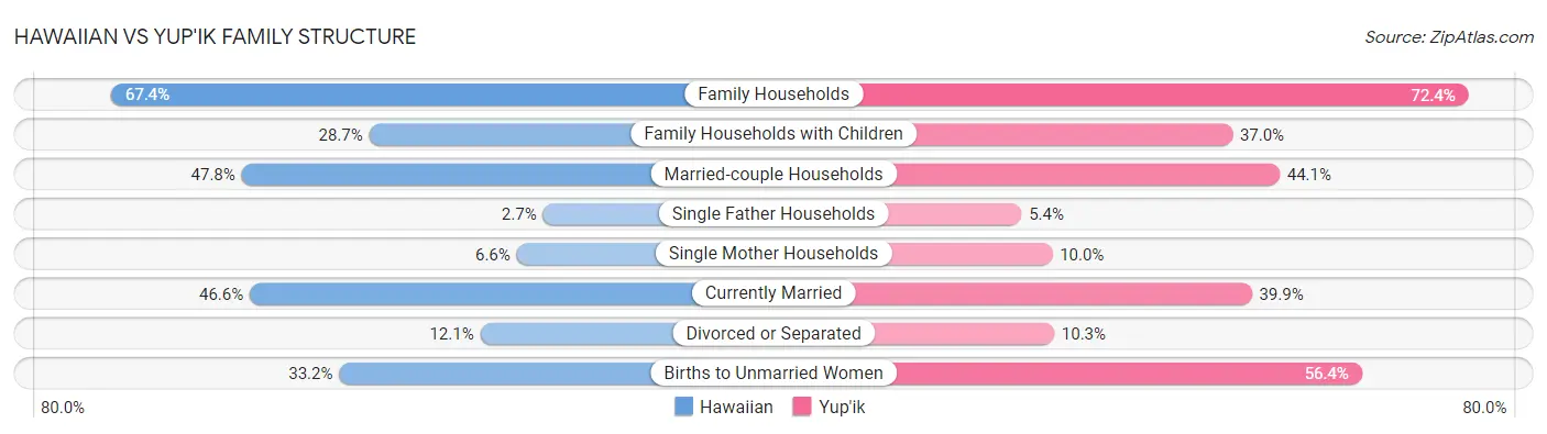 Hawaiian vs Yup'ik Family Structure
