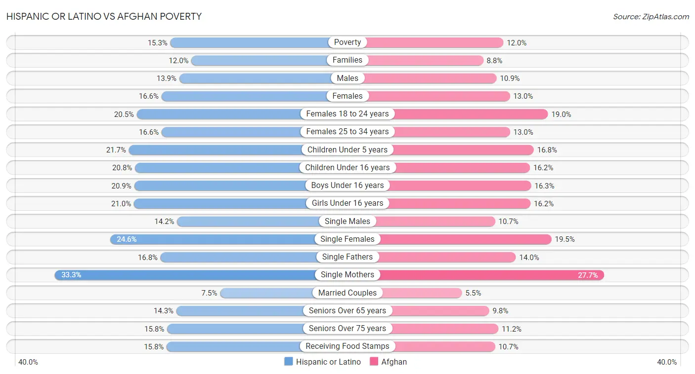 Hispanic or Latino vs Afghan Poverty