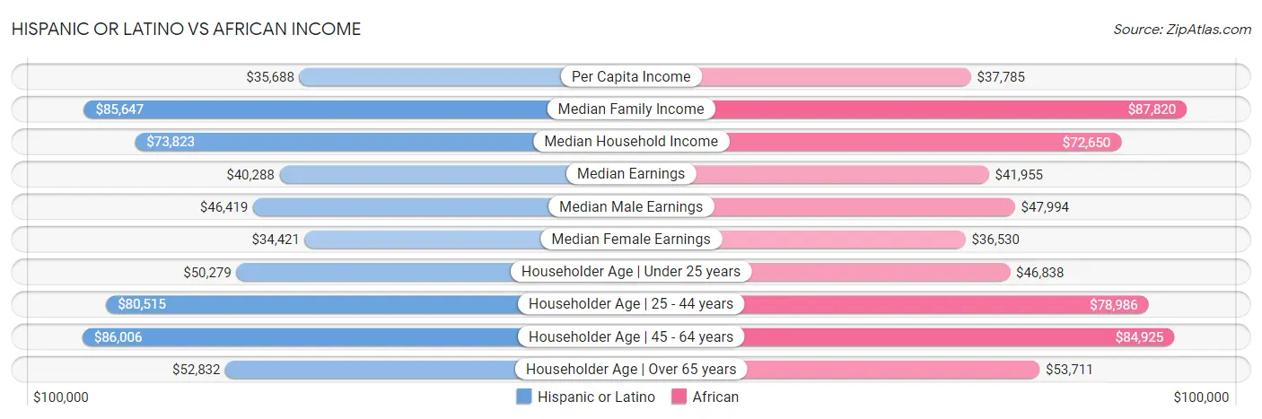 Hispanic or Latino vs African Income