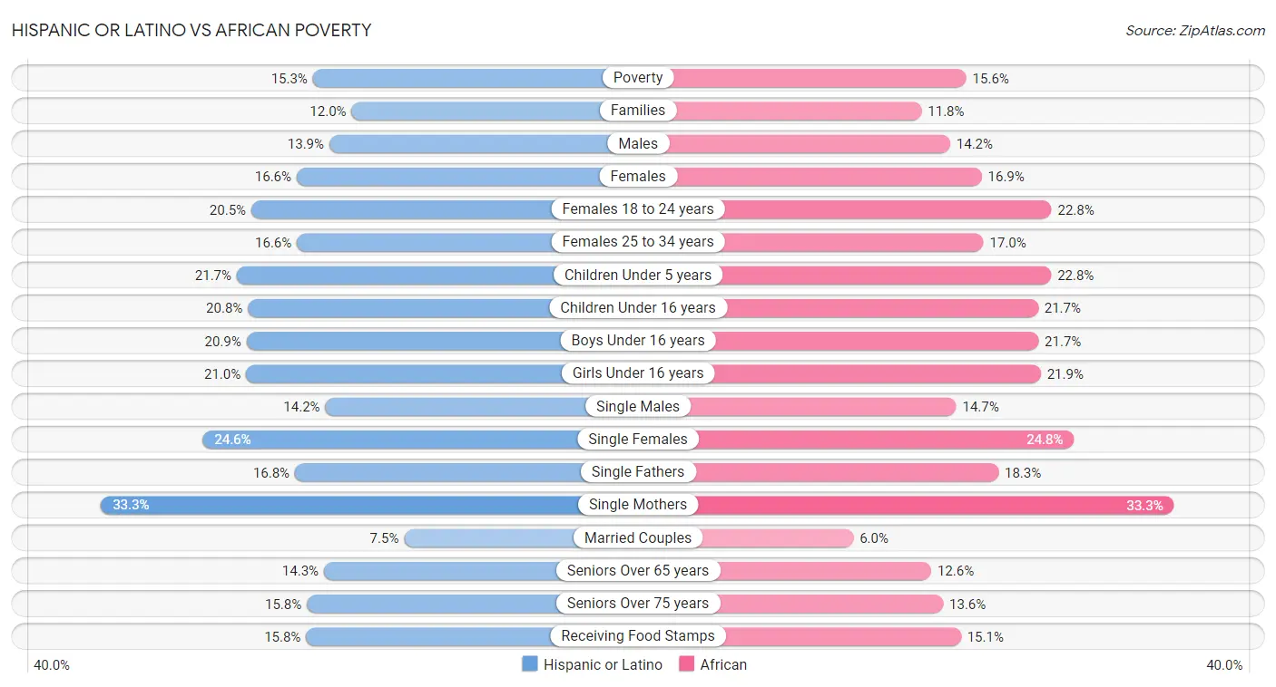 Hispanic or Latino vs African Poverty