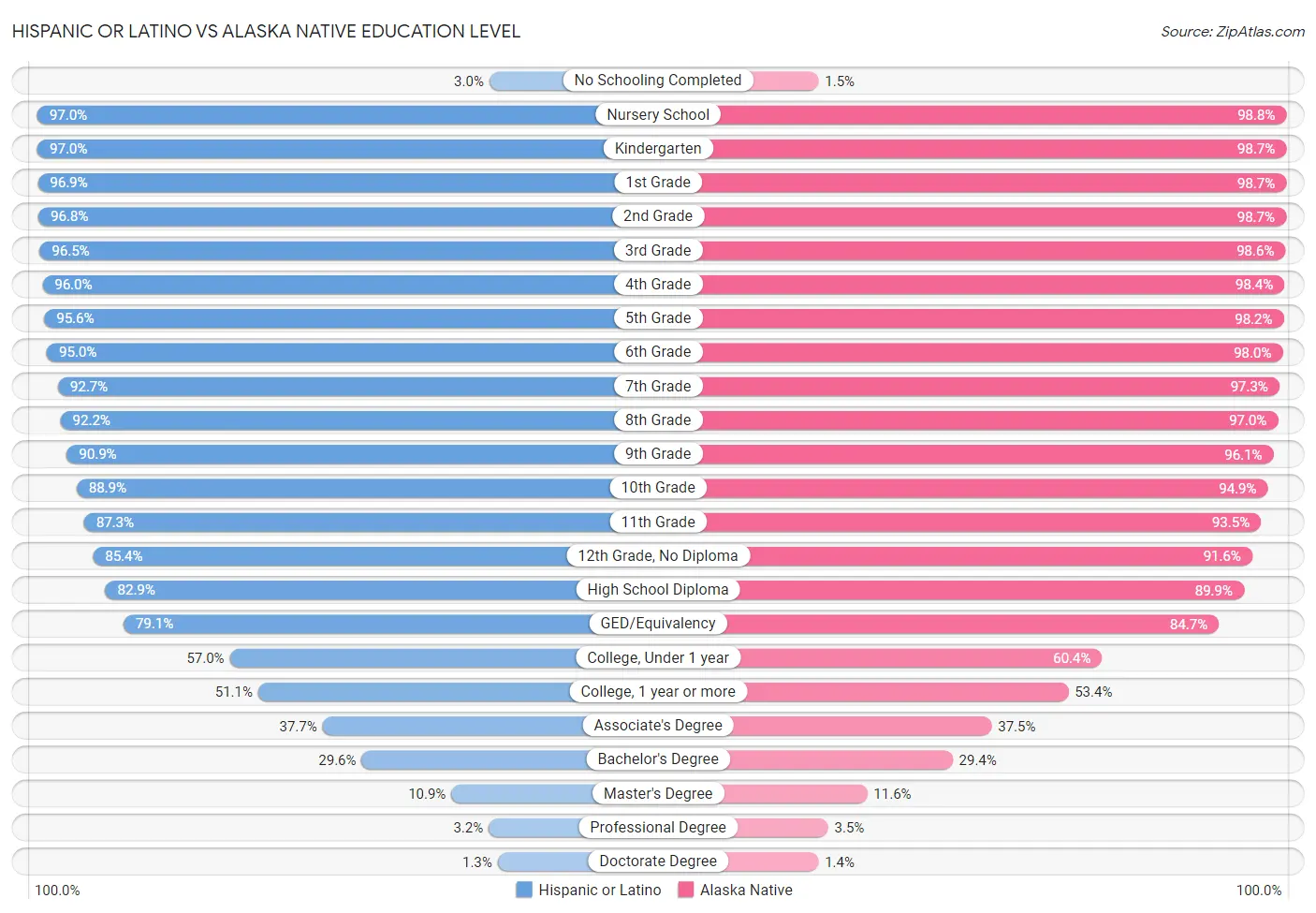 Hispanic or Latino vs Alaska Native Education Level