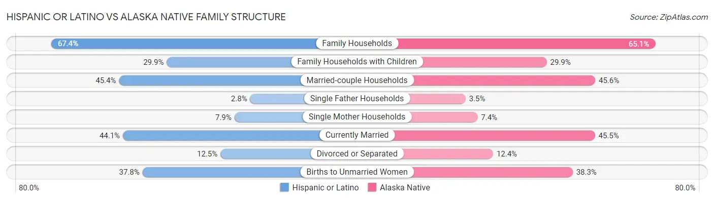 Hispanic or Latino vs Alaska Native Family Structure