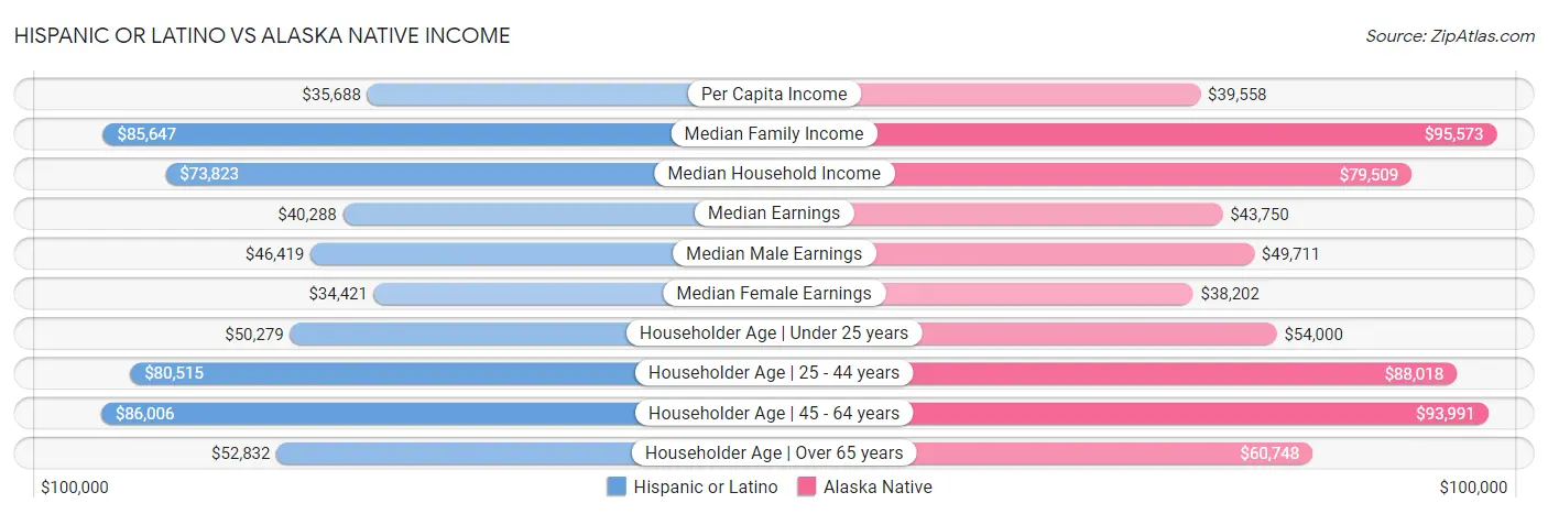 Hispanic or Latino vs Alaska Native Income