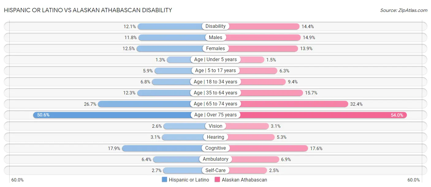 Hispanic or Latino vs Alaskan Athabascan Disability