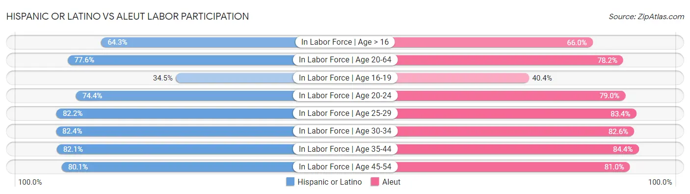 Hispanic or Latino vs Aleut Labor Participation