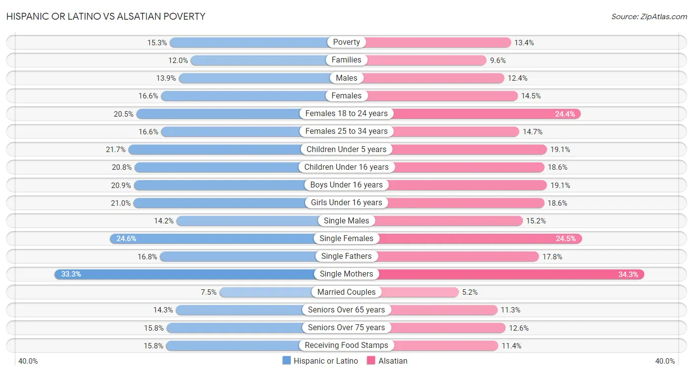 Hispanic or Latino vs Alsatian Poverty