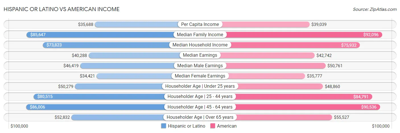 Hispanic or Latino vs American Income