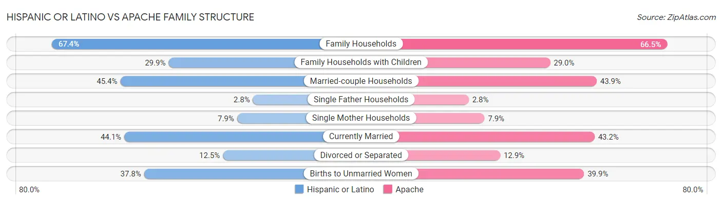 Hispanic or Latino vs Apache Family Structure