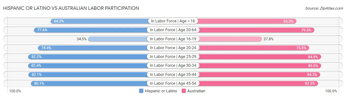 Hispanic or Latino vs Australian Labor Participation