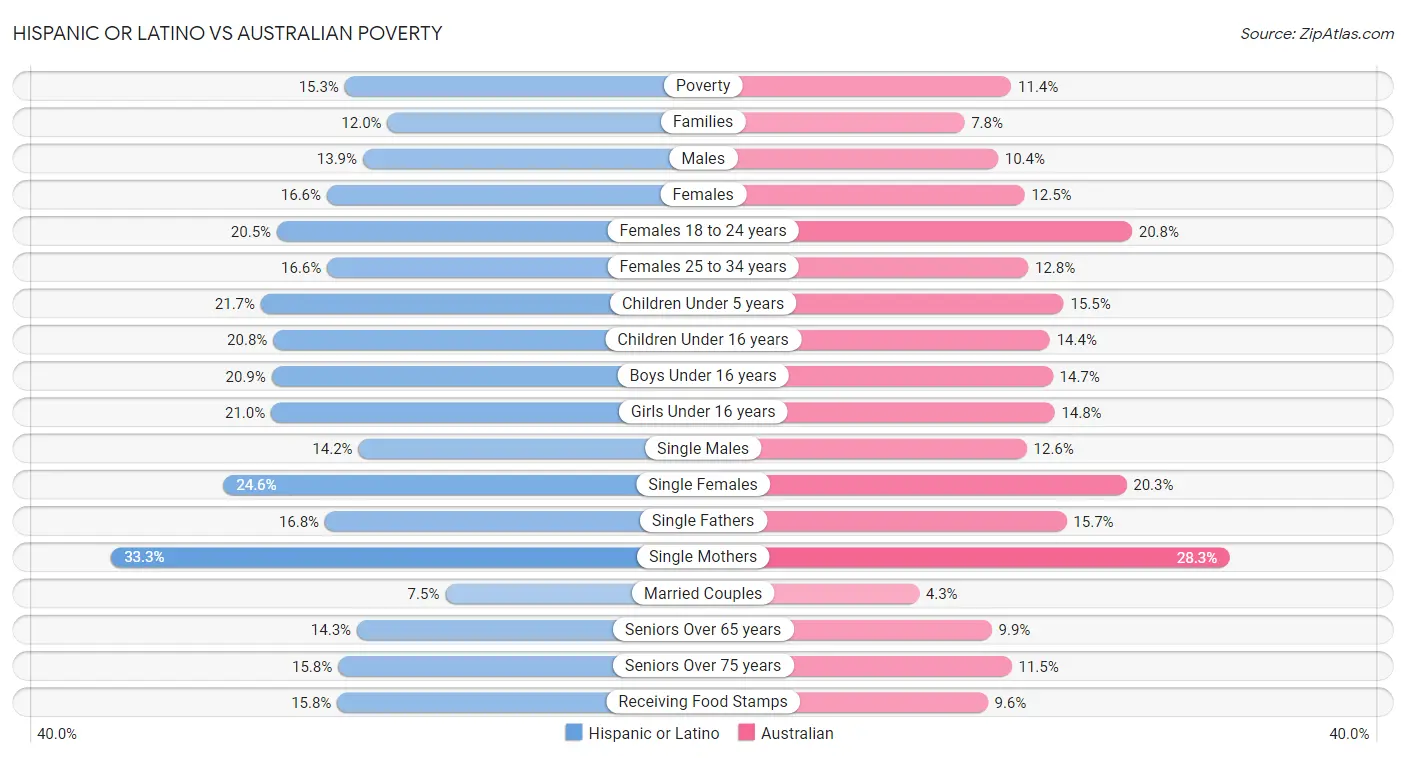 Hispanic or Latino vs Australian Poverty