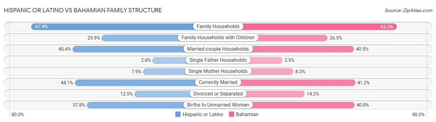 Hispanic or Latino vs Bahamian Family Structure