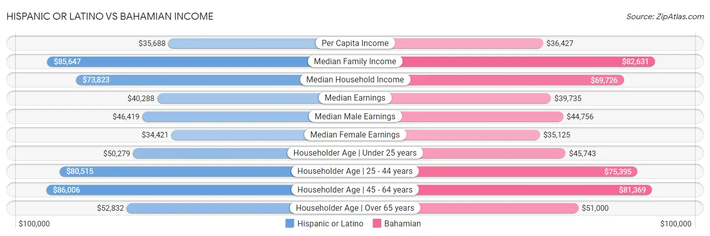 Hispanic or Latino vs Bahamian Income