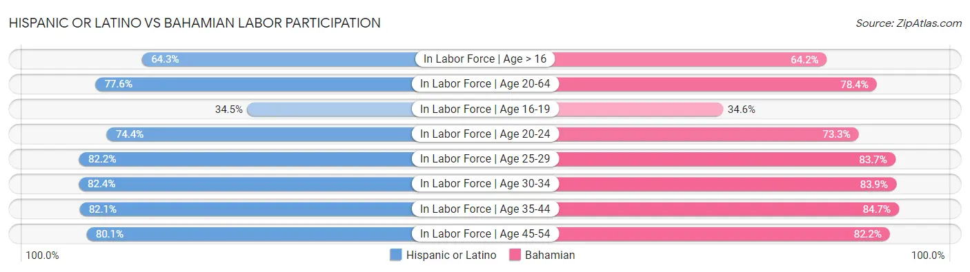 Hispanic or Latino vs Bahamian Labor Participation