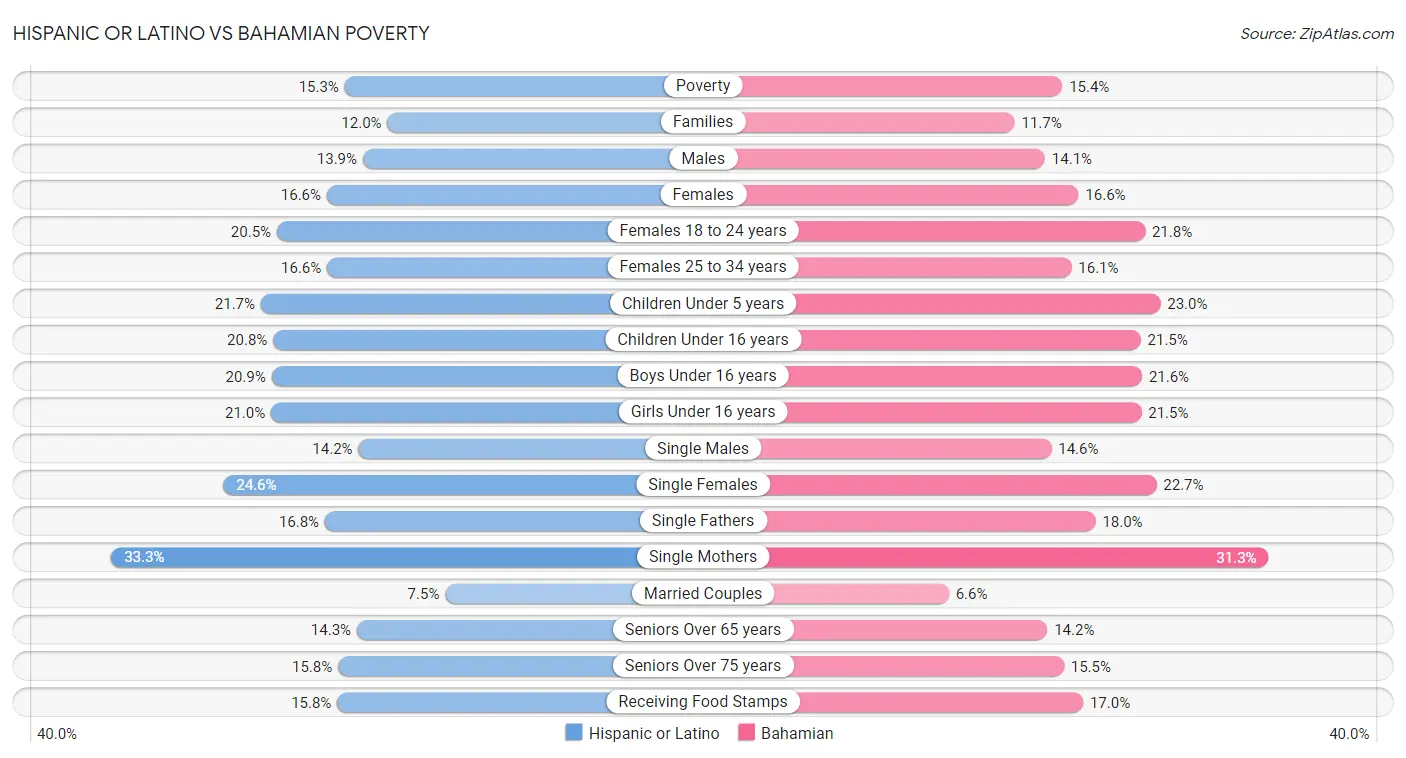 Hispanic or Latino vs Bahamian Poverty