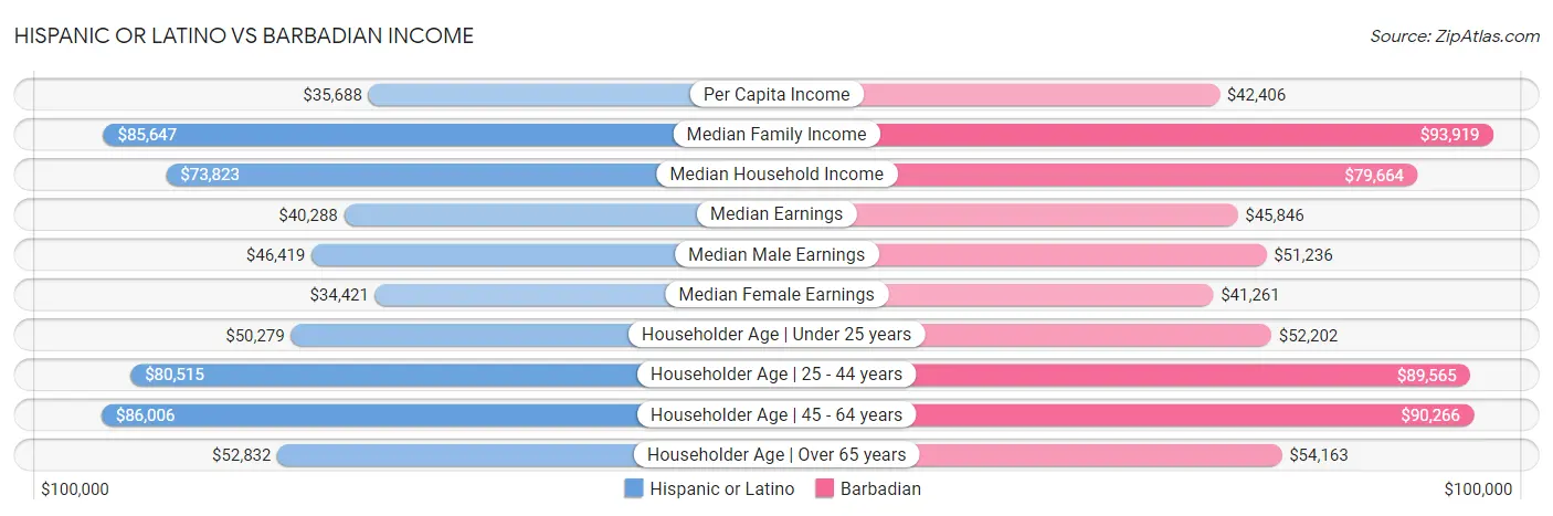 Hispanic or Latino vs Barbadian Income