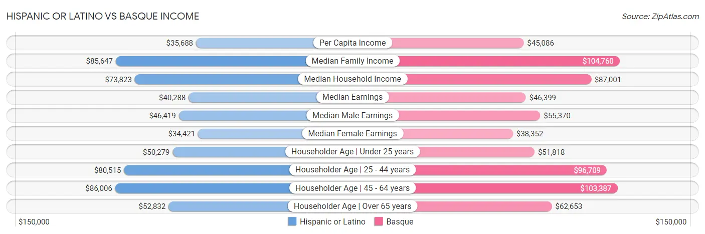 Hispanic or Latino vs Basque Income