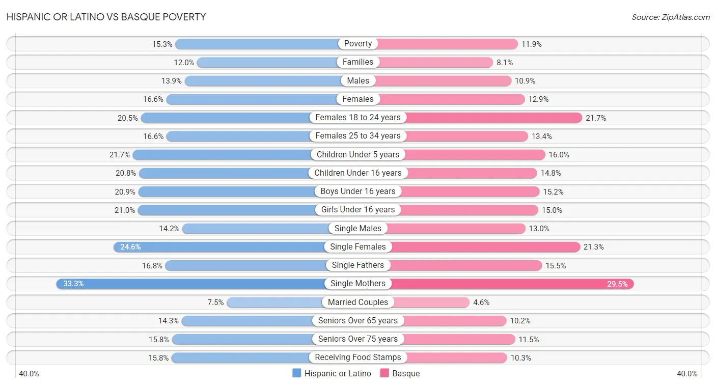 Hispanic or Latino vs Basque Poverty