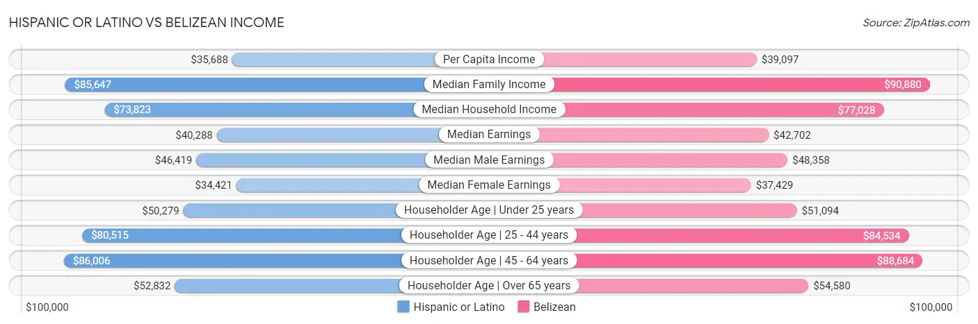 Hispanic or Latino vs Belizean Income