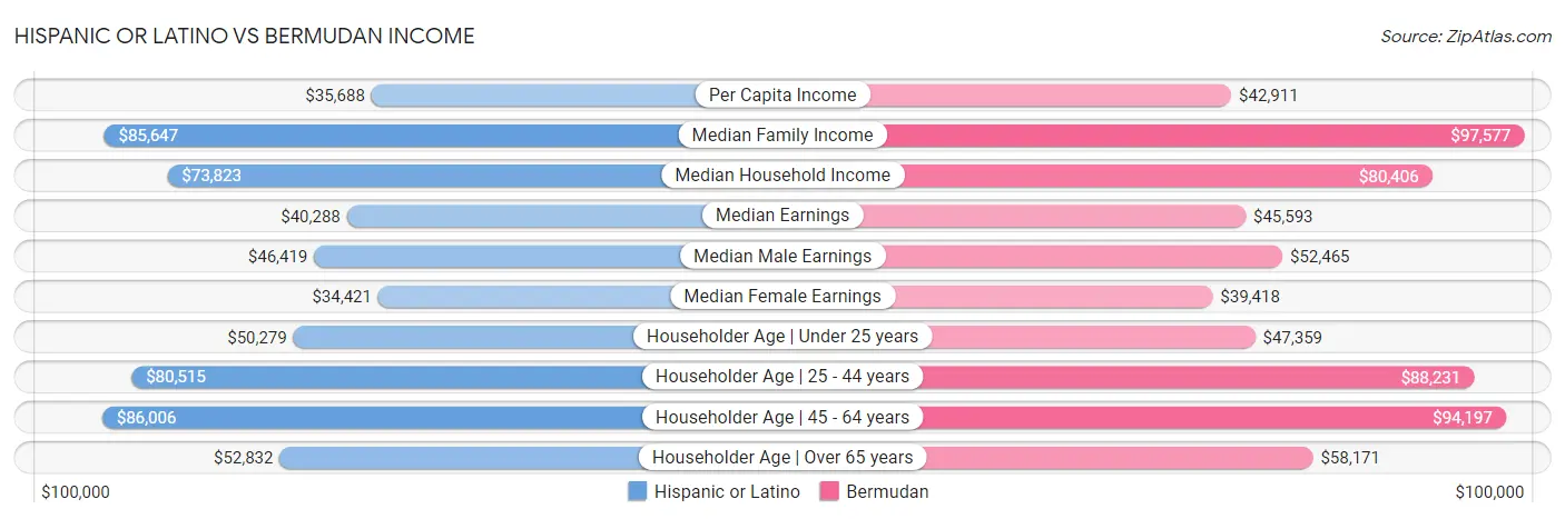 Hispanic or Latino vs Bermudan Income