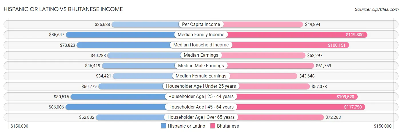 Hispanic or Latino vs Bhutanese Income