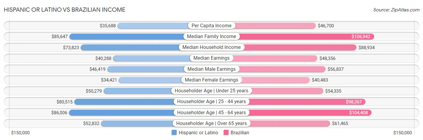 Hispanic or Latino vs Brazilian Income