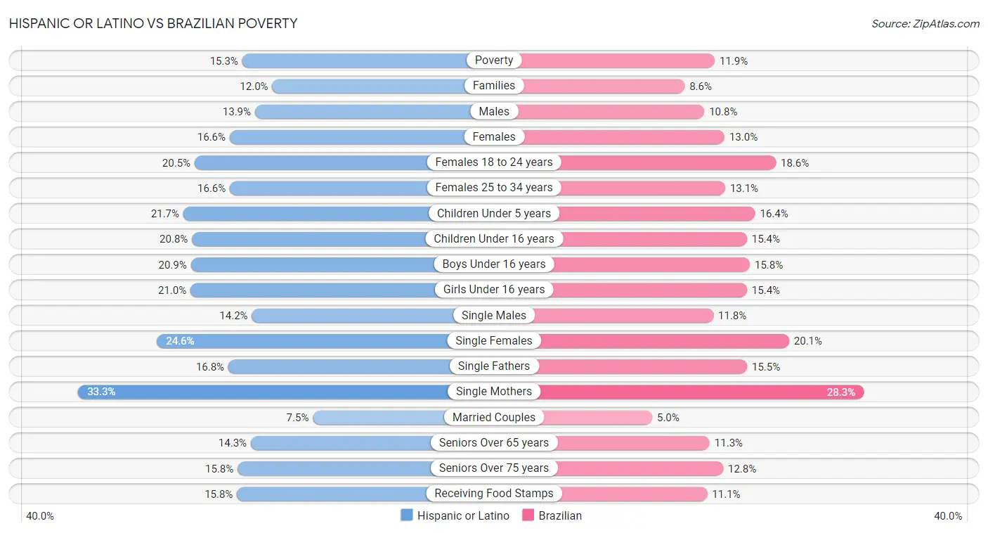Hispanic or Latino vs Brazilian Poverty