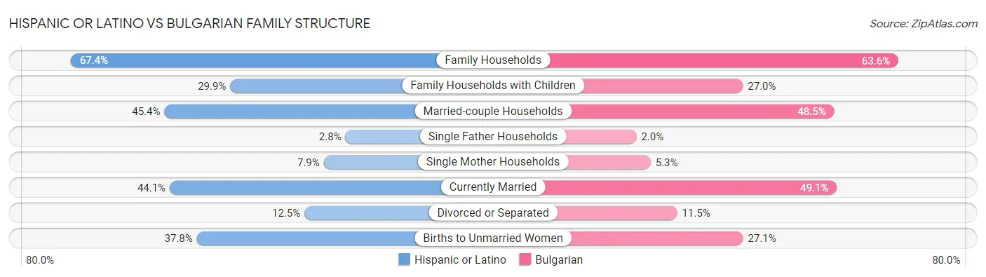 Hispanic or Latino vs Bulgarian Family Structure