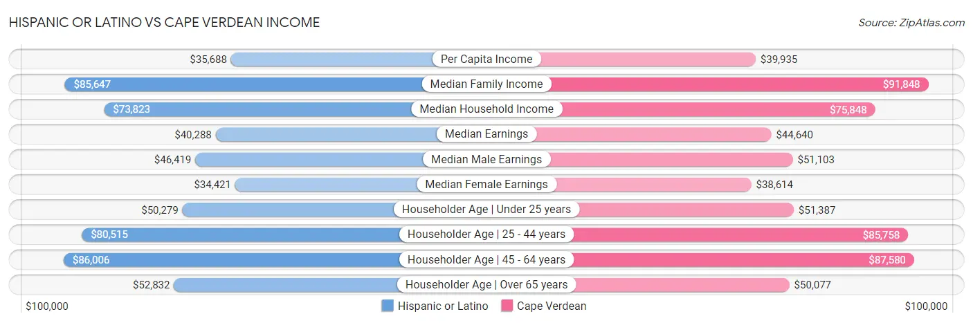 Hispanic or Latino vs Cape Verdean Income