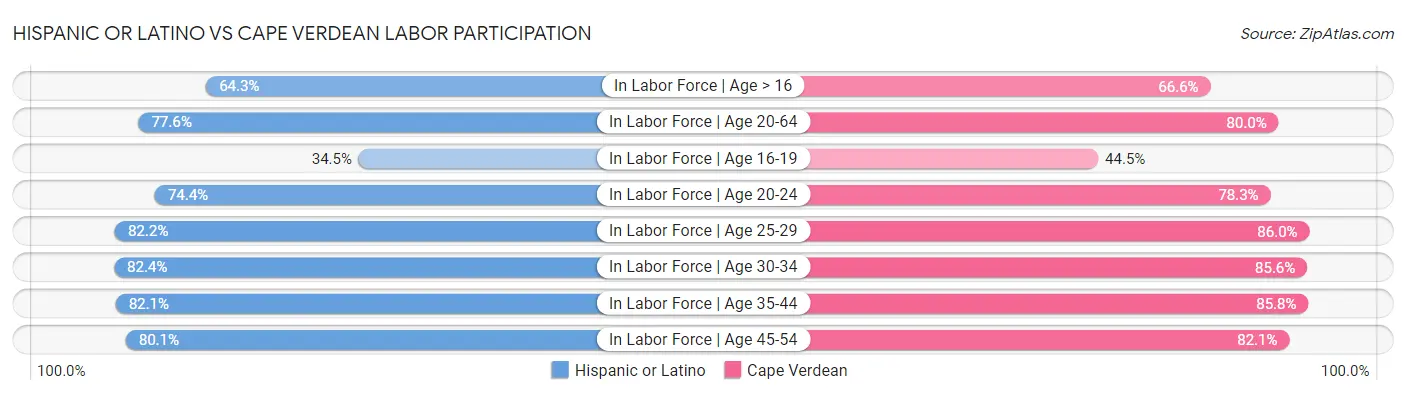 Hispanic or Latino vs Cape Verdean Labor Participation